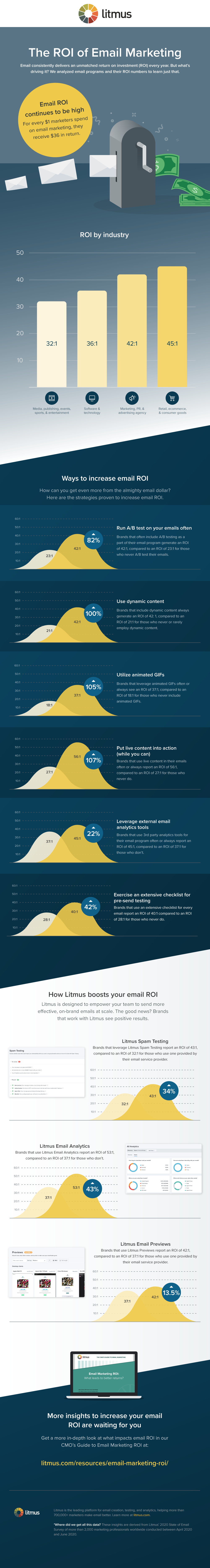 Email-ROI-2021